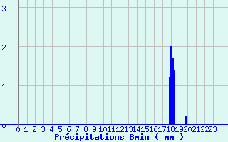 Diagramme des prcipitations pour Saint Mamet (15)