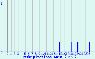 Diagramme des prcipitations pour Coray (29)