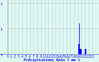 Diagramme des prcipitations pour Annonay (07)