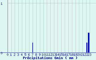 Diagramme des prcipitations pour Nogent-Le-Rotrou (28)