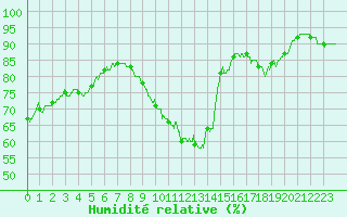 Courbe de l'humidit relative pour Saint-Quentin (02)
