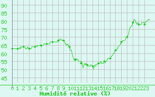 Courbe de l'humidit relative pour Perpignan (66)