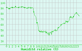 Courbe de l'humidit relative pour Orange (84)