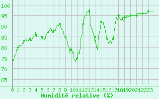 Courbe de l'humidit relative pour Berg (67)