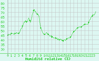 Courbe de l'humidit relative pour Nmes - Courbessac (30)