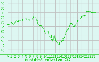 Courbe de l'humidit relative pour Mende - Chabrits (48)