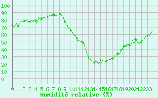 Courbe de l'humidit relative pour Bourg-Saint-Maurice (73)