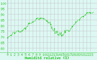 Courbe de l'humidit relative pour Lorient (56)
