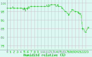 Courbe de l'humidit relative pour Charleville-Mzires (08)
