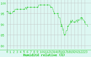 Courbe de l'humidit relative pour Esternay (51)