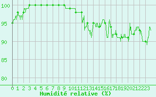 Courbe de l'humidit relative pour Mazan Abbaye (07)