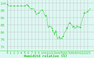 Courbe de l'humidit relative pour Caen (14)