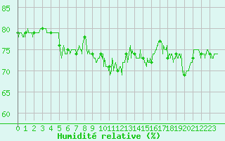 Courbe de l'humidit relative pour Cap Corse (2B)