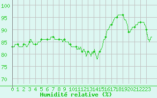 Courbe de l'humidit relative pour La Roche-sur-Yon (85)