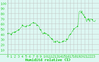 Courbe de l'humidit relative pour Roissy (95)