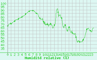 Courbe de l'humidit relative pour Villacoublay (78)