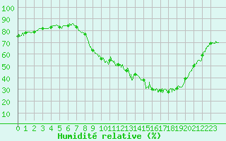 Courbe de l'humidit relative pour Annecy (74)