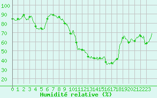 Courbe de l'humidit relative pour Colmar (68)