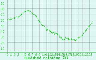 Courbe de l'humidit relative pour Besanon (25)