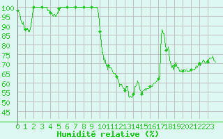 Courbe de l'humidit relative pour Vichy (03)