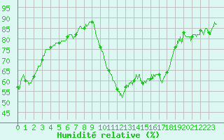 Courbe de l'humidit relative pour Biscarrosse (40)