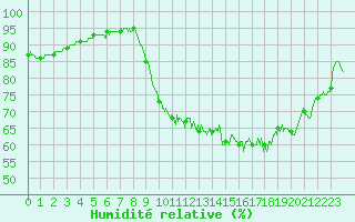 Courbe de l'humidit relative pour Lorient (56)
