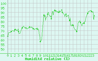 Courbe de l'humidit relative pour Strasbourg (67)