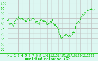 Courbe de l'humidit relative pour Figari (2A)