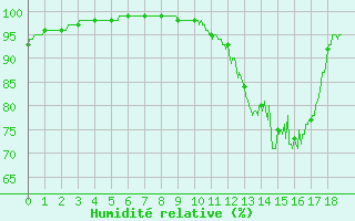 Courbe de l'humidit relative pour Saint-Arnoult (60)