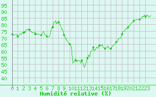 Courbe de l'humidit relative pour Carcassonne (11)