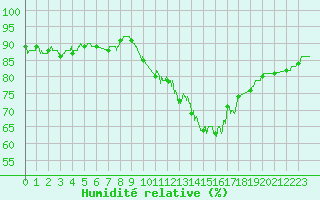 Courbe de l'humidit relative pour Melun (77)