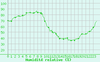 Courbe de l'humidit relative pour Chlons-en-Champagne (51)