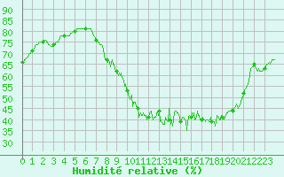 Courbe de l'humidit relative pour Toussus-le-Noble (78)
