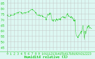 Courbe de l'humidit relative pour Ile Rousse (2B)