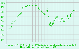 Courbe de l'humidit relative pour Le Touquet (62)