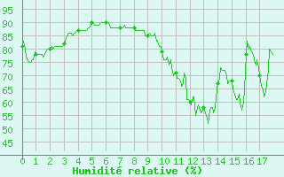 Courbe de l'humidit relative pour Alenon (61)