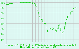 Courbe de l'humidit relative pour Bustince (64)