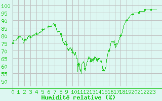 Courbe de l'humidit relative pour Ile de Groix (56)