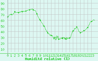Courbe de l'humidit relative pour Bordeaux (33)