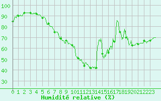 Courbe de l'humidit relative pour Mont-de-Marsan (40)