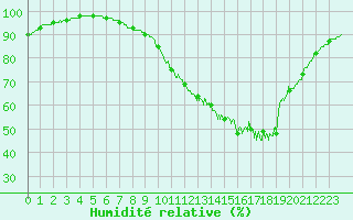 Courbe de l'humidit relative pour Albert-Bray (80)