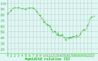 Courbe de l'humidit relative pour Albert-Bray (80)