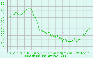 Courbe de l'humidit relative pour Lille (59)