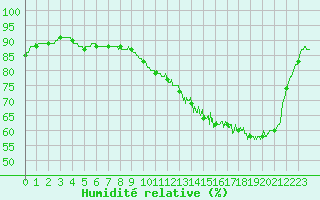 Courbe de l'humidit relative pour Mont-de-Marsan (40)