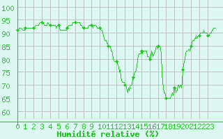 Courbe de l'humidit relative pour Dieppe (76)
