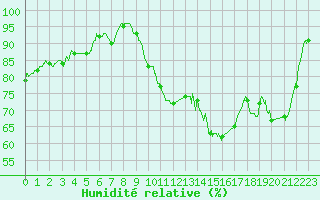 Courbe de l'humidit relative pour Le Touquet (62)