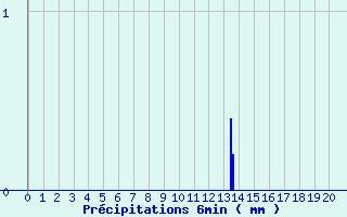 Diagramme des prcipitations pour Le Pallet (44)