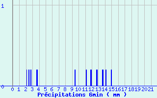 Diagramme des prcipitations pour Pouance (49)