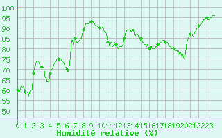 Courbe de l'humidit relative pour Alistro (2B)