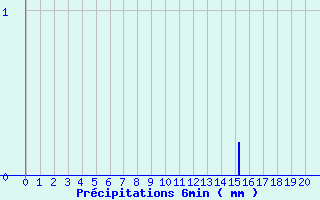 Diagramme des prcipitations pour Villemoyenne (10)